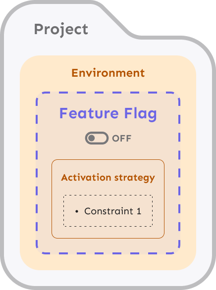 A hierarchy drawing showing a constraint applied to an activation strategy.